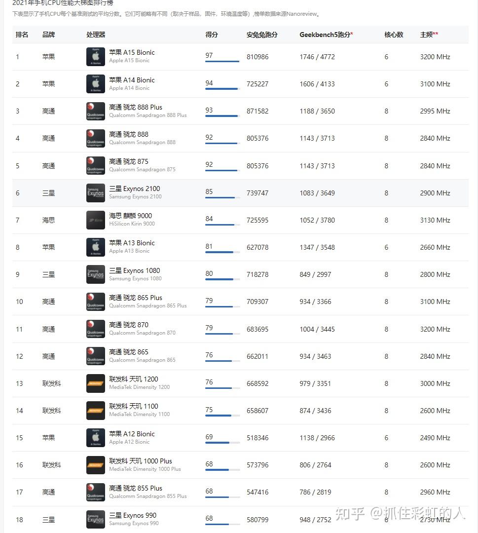 2021年手机cpu处理器天梯榜cpu性能是决定手机使用寿命的重要因素