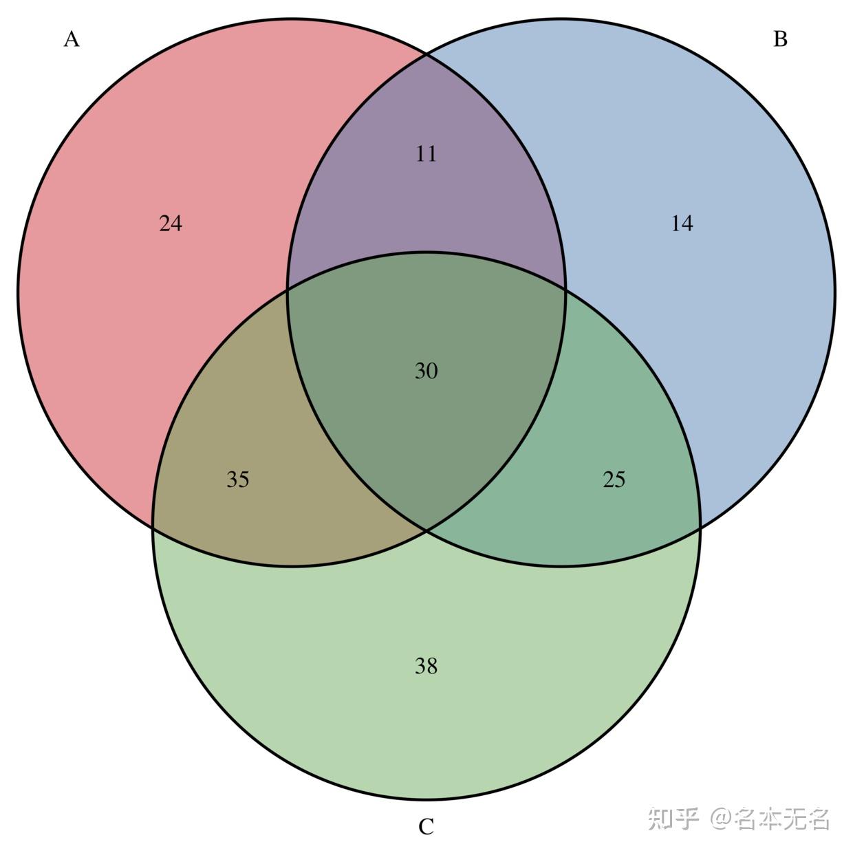 r数据可视化韦恩图