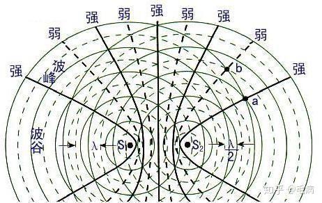 波干涉图样中所有振动加强区曲线(相长干涉区)在平面直角坐标系中的