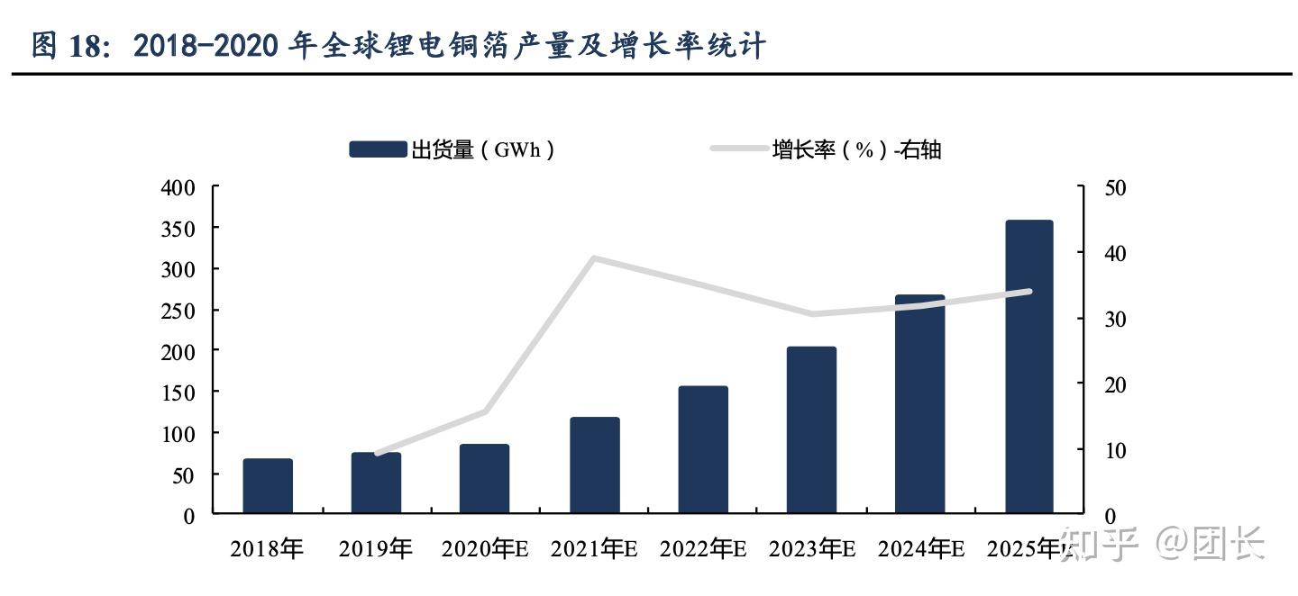 诺德股份国内电解铜箔首批企业锂电铜箔行业龙头