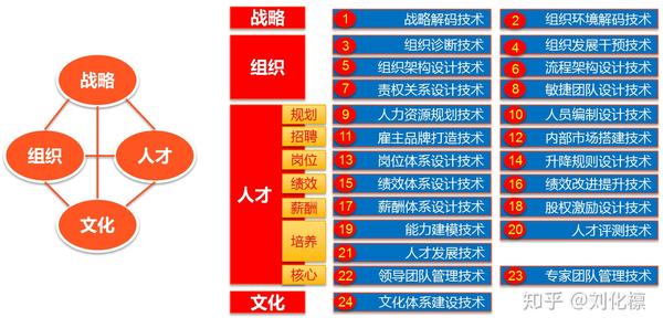 组织发展od的硬实力与软实力