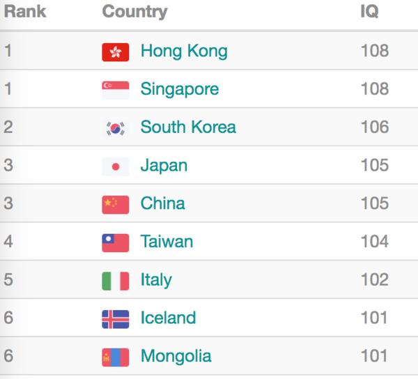 东亚人平均智商最高的原因是什么