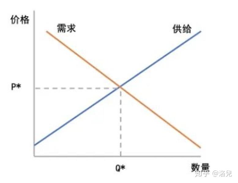 需求概念,可以也应该引发                     经济学中常用供给曲线