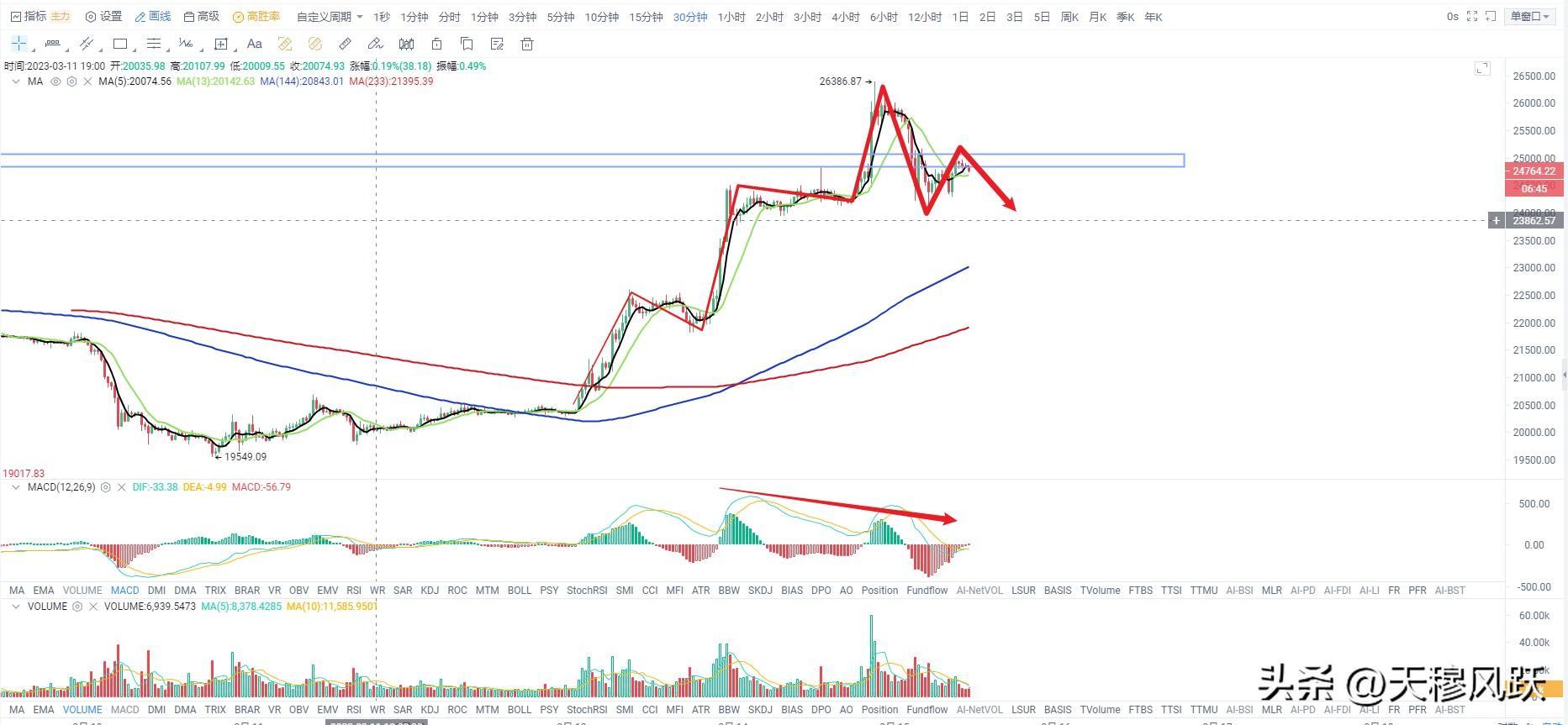 Btc