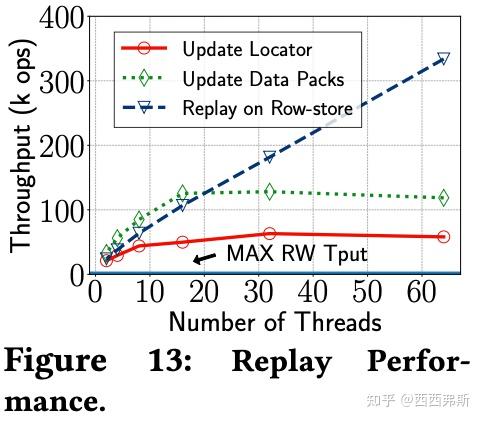 SIGMOD2023 PolarDB IMCI A Cloud Native HTAP Database System At