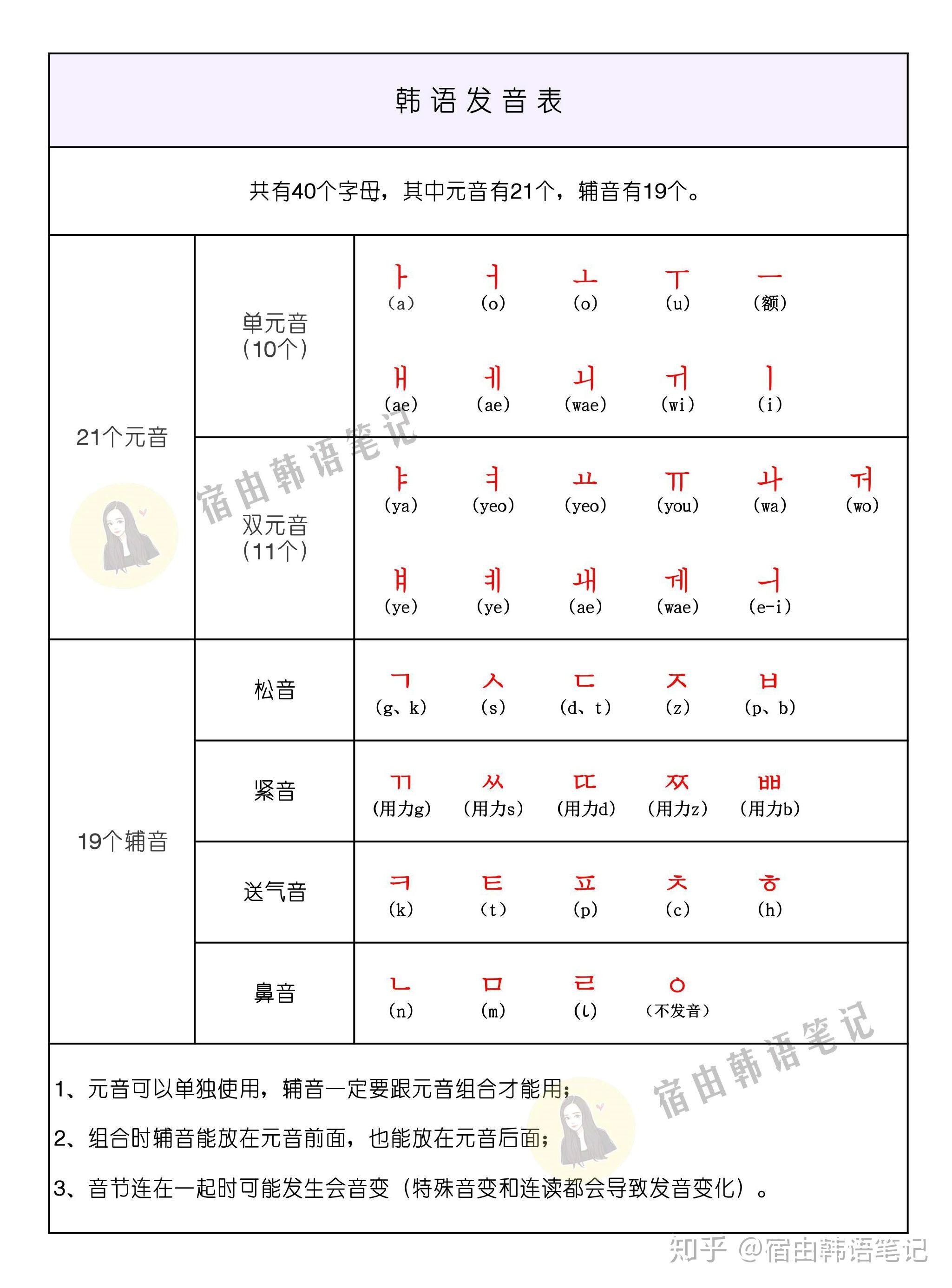 如何学习韩语的发音表?