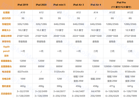 ipad air4还是2020ipad pro?