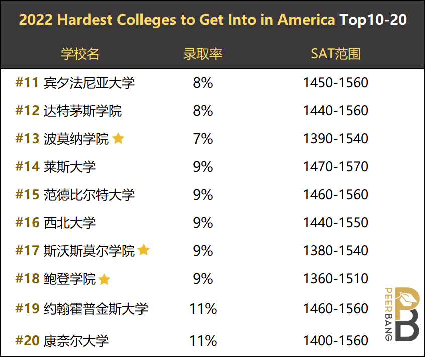 最新今年哪些美国大学最难进结果让你出乎意料