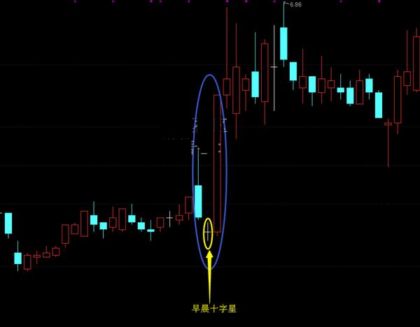 出现一根实体较长的阴线走势;第二天出现一根向下跳空低开的十字星,且