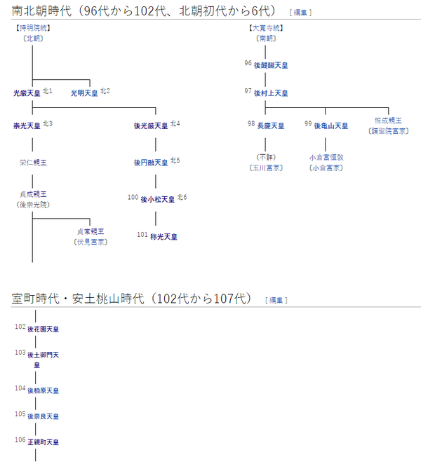 他们的共同男系祖先最近的是室町时代的皇族伏见宫贞成亲王(后崇光院)