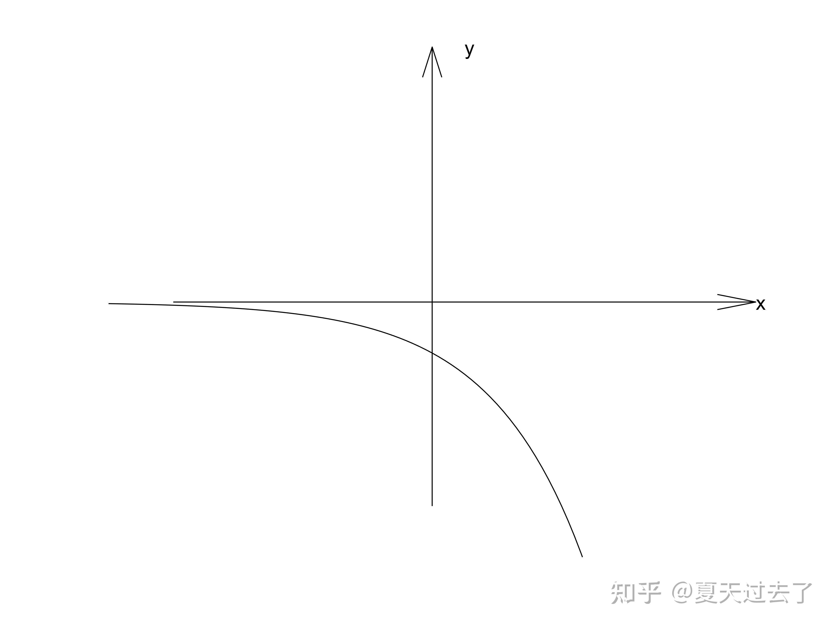 2的负x幂当x0时的图像怎么画