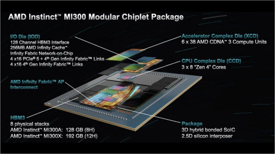 AMD推出Instinct MI300X GPU和MI300A APU比英伟达H100领先1 6倍 知乎