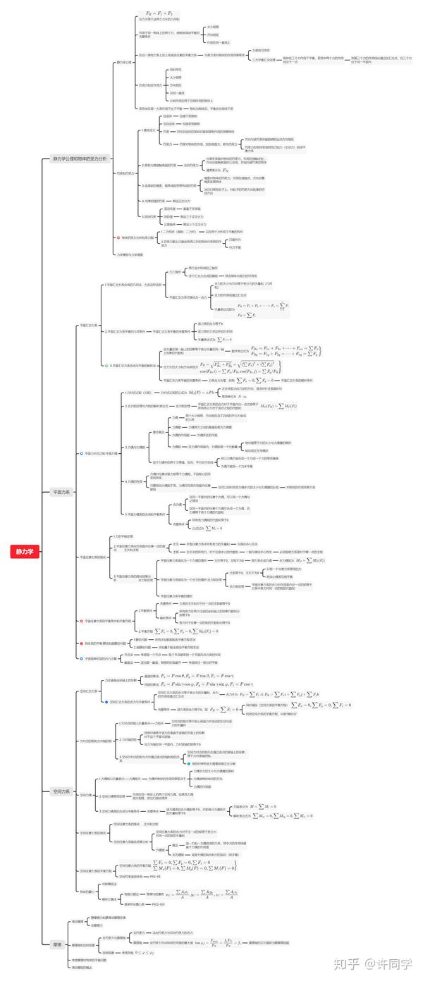 理论力学——静力学(思维导图及大纲)