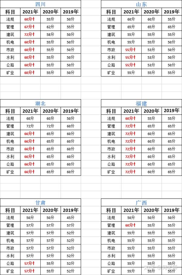 2021年二建分数线情况分析,明年二建分数线趋势如何呢?