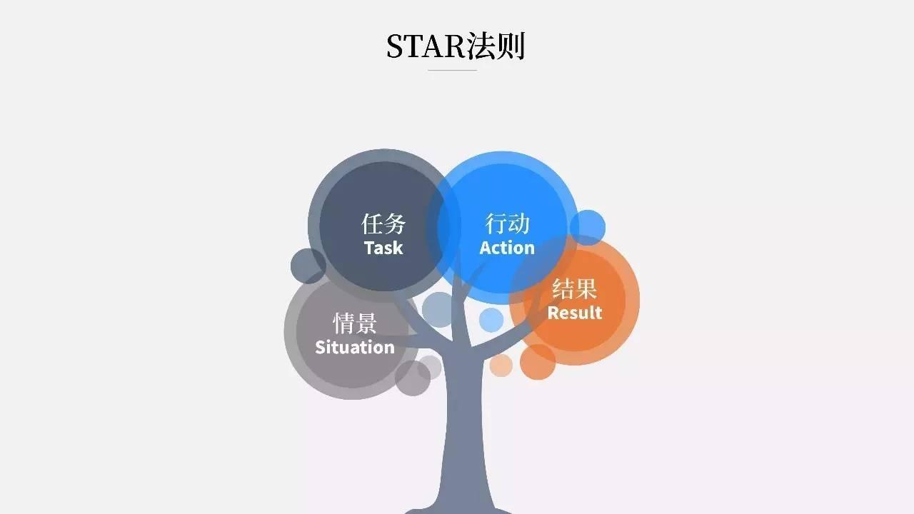 10面试时star法则有什么用途