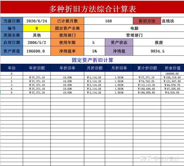 折旧费用分布统计