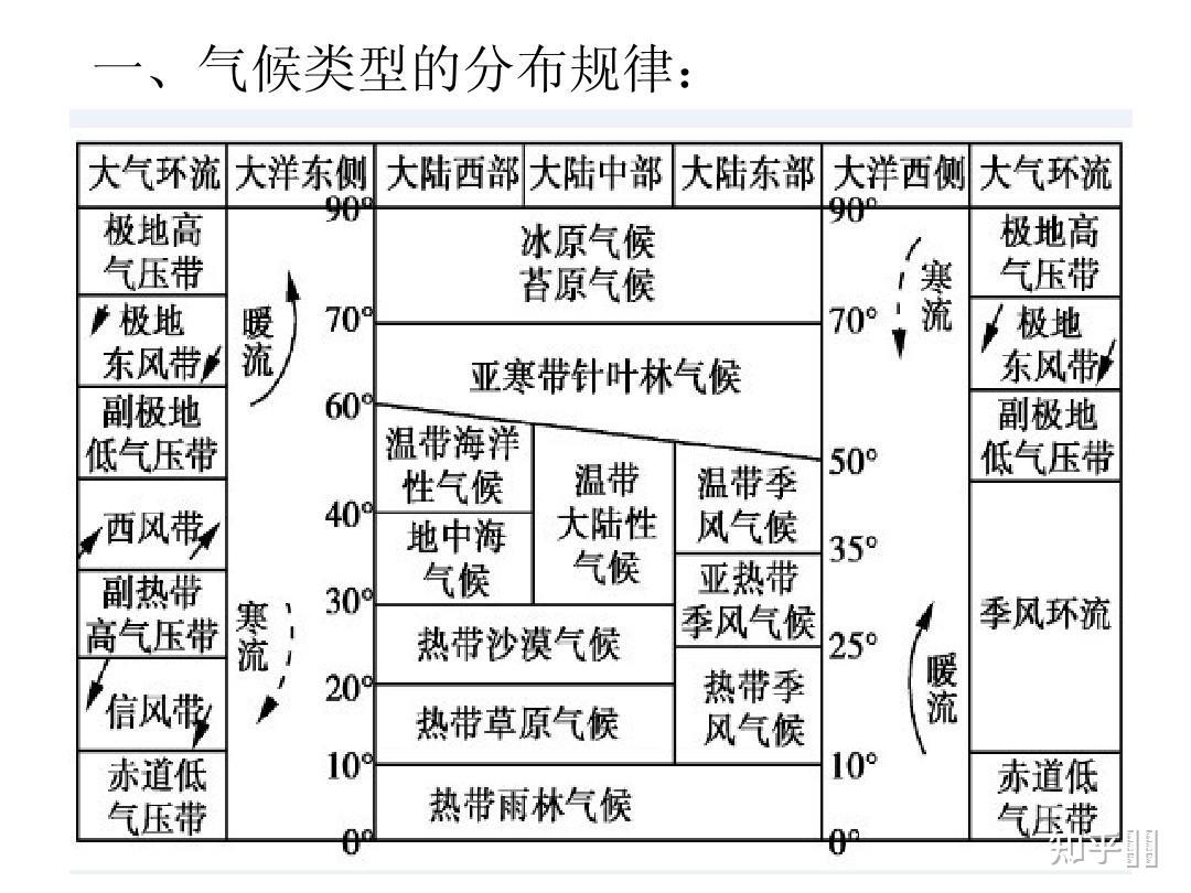 低纬度中纬度高纬度气候分布的基本规律是什么