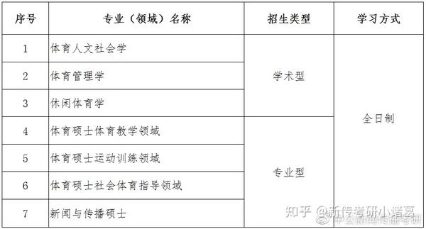 沈阳体育学院新传专硕有调剂名额!国家线一出就要复试