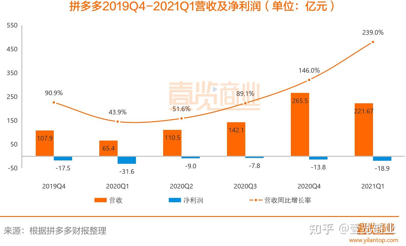 拼多多用户进入8亿时代但用户增长的故事可能讲不了了