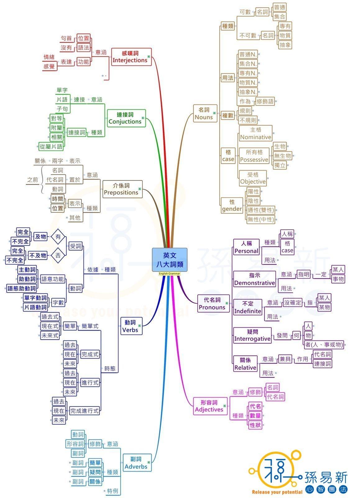 思维导图笔记,技巧上与中文相同,只是要稍微注意时态,主动与被动等