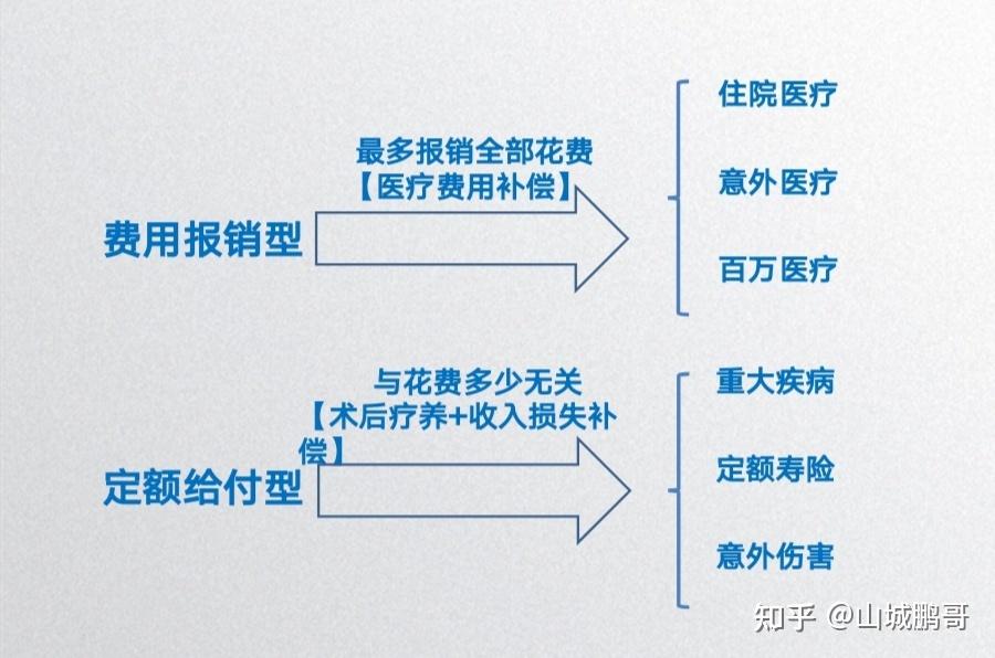 百万医疗和每年几千块的重疾险有什么区别