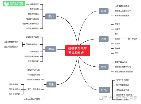 红楼梦思维导图大全-高清晰版