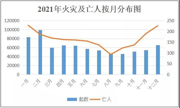 火灾数据丨2021年全国消防救援队伍接报火灾748万起电气引发的占284