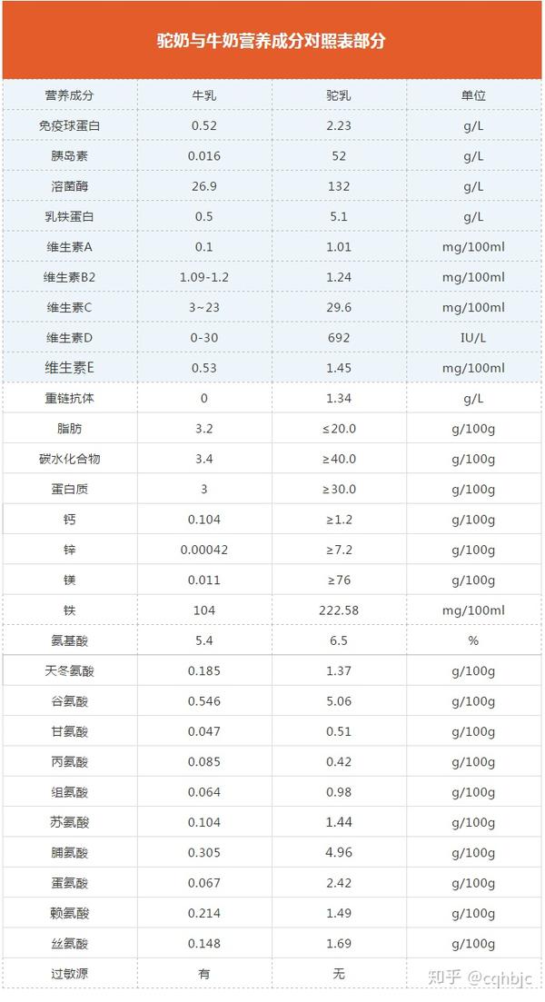 驼奶与牛奶营养成分对照表部分