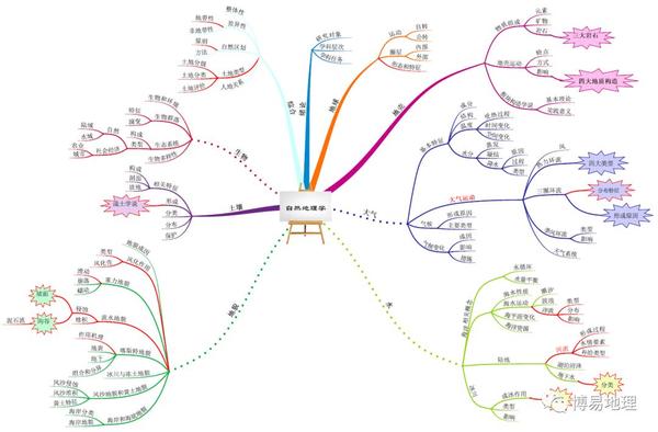 《自然地理学》课程思维导图