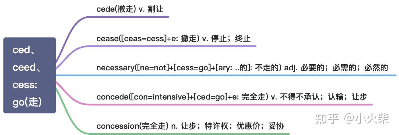 以c开头的83组常用词根的思维导图