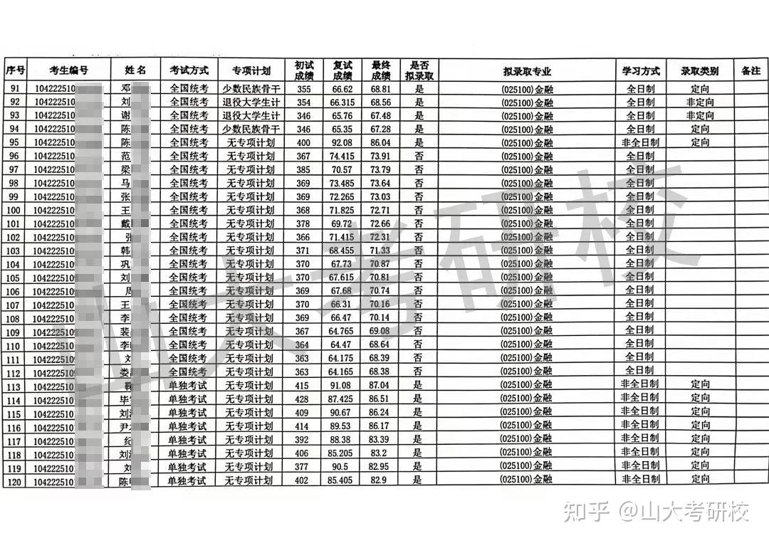 山东大学2022年硕士研究生复试拟录取名单持续更新中