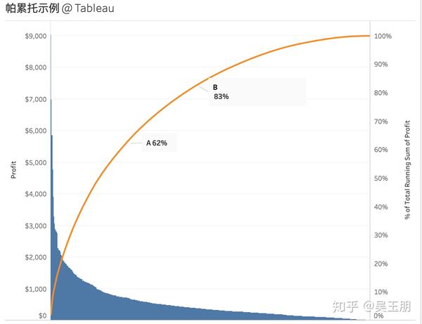 随书内容tableaudesktop做帕累托图