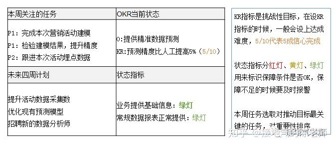 在okr中我看到了数据驱动业务的未来