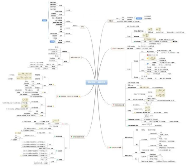 「统计学」全部基础知识汇总的17张思维导图!赶快mark
