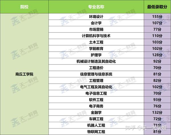 23商丘工学院录取分数线【民办】