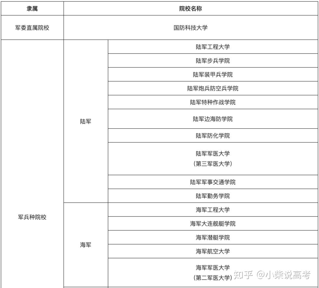 想考军校的看过来27所军校名单2022河北省秦皇岛学思行线上高考志愿