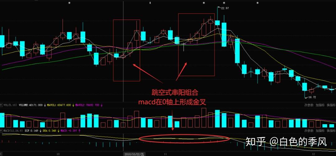 串阳牛股标志怎么找股民如何运用低位串阳形态挖掘强势股