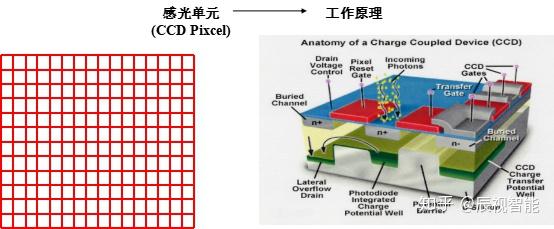 ccd成像原理以及机器视觉中的相机选型