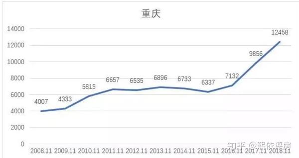 (2008年~2018年间重庆房价走势图)