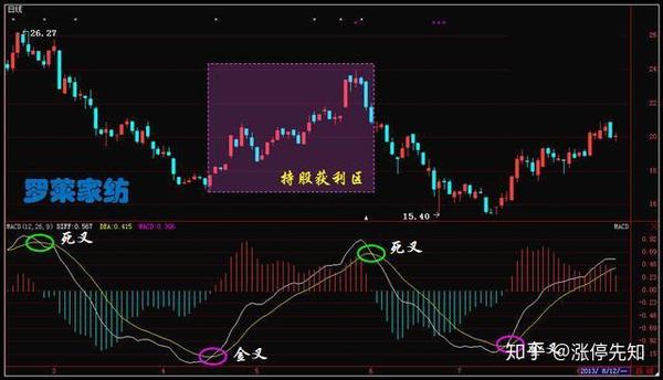 三金叉见底