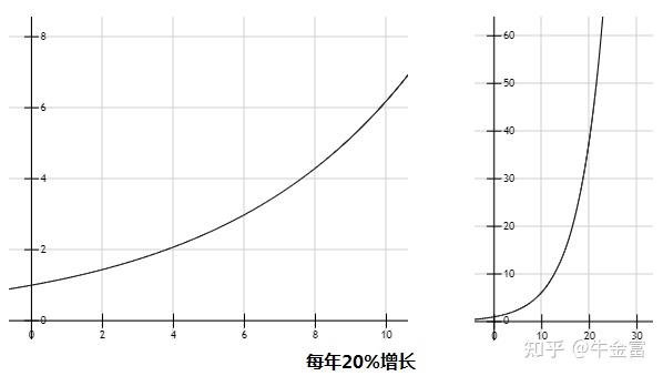 20%的复利效应,曲线变得陡峭(收益翻倍增加)基本需要15年以上