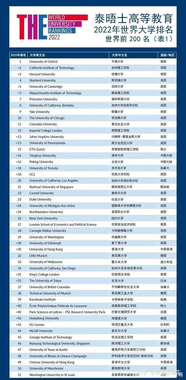 2022泰晤士世界大学排名发布中国高校今年表现如何