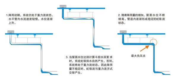 屋顶的水位升高到一定高度,雨水斗会自动隔离空气,产生虹吸现象,该