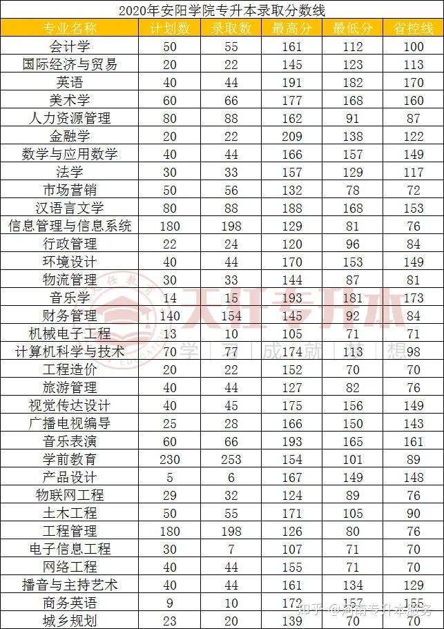 河南省2020年安阳学院专升本录取分数线