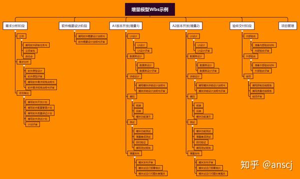 百分百覆盖:覆盖项目全部内外部工作和交付成果,包括项目管理工作