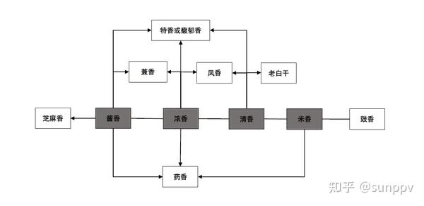 七,中国十二种香型白酒关系图