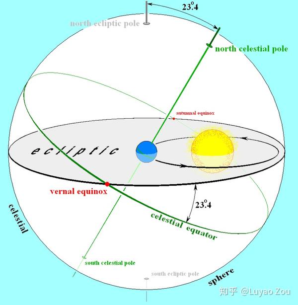 天赤道是地球赤道在天球上的投影.