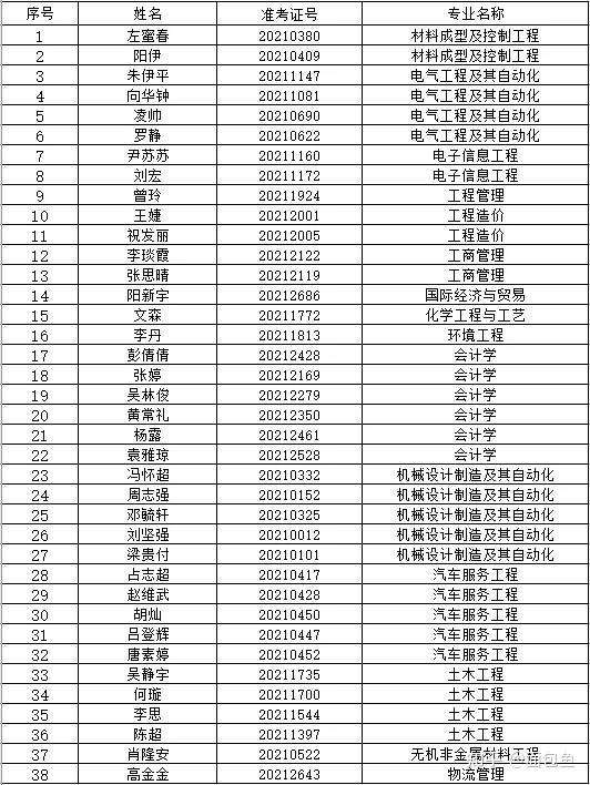 湖南工学院2021年"专升本"拟录取名单公示