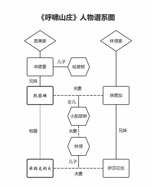 《呼啸山庄》人物关系图