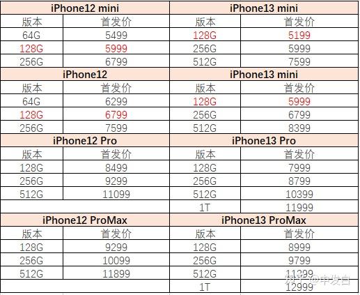 13 promax一,iphone 13各型号详细参数点击可放大查看iphone 13对比